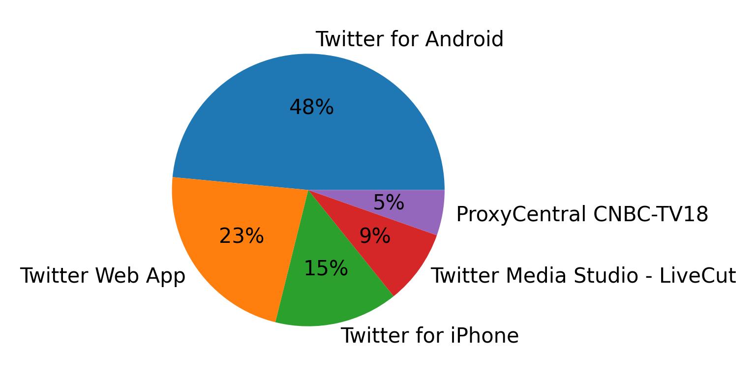 Dispositivos utilizados para tweetar