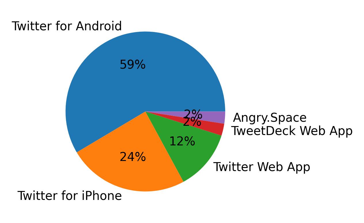 Dispositivos utilizados para tweetar