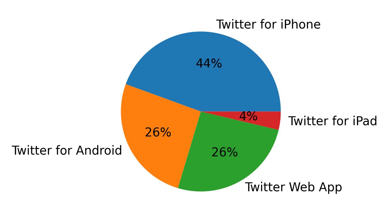 Dispositivos utilizados para tweetar