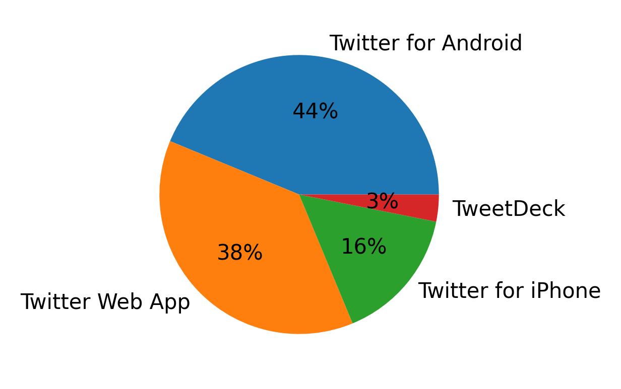 Dispositivos utilizados para tweetar