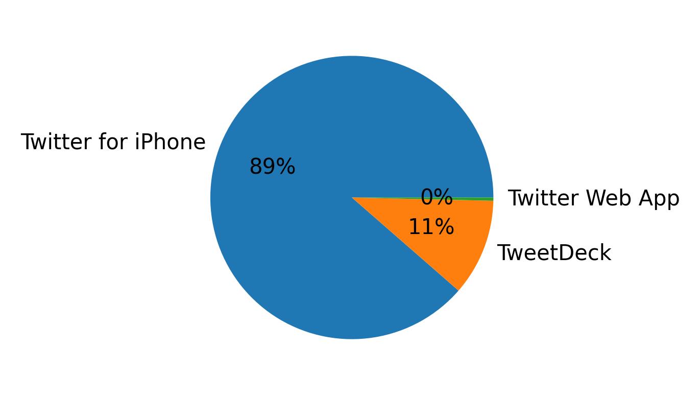 Devices distribution