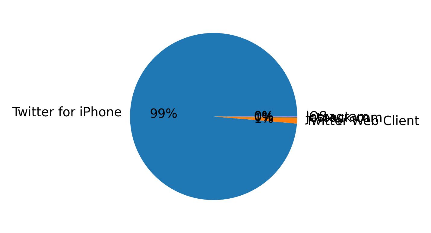 Devices distribution
