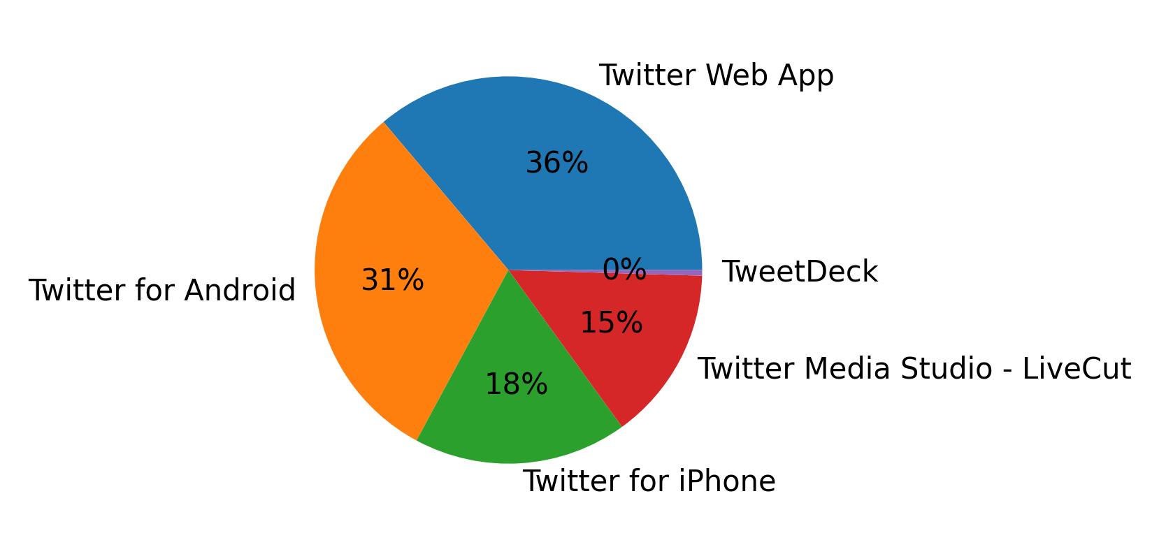 Dispositivos utilizados para tweetar