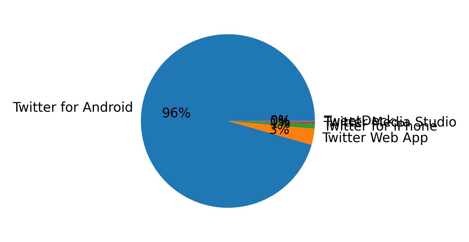 Dispositivos utilizados para tweetar