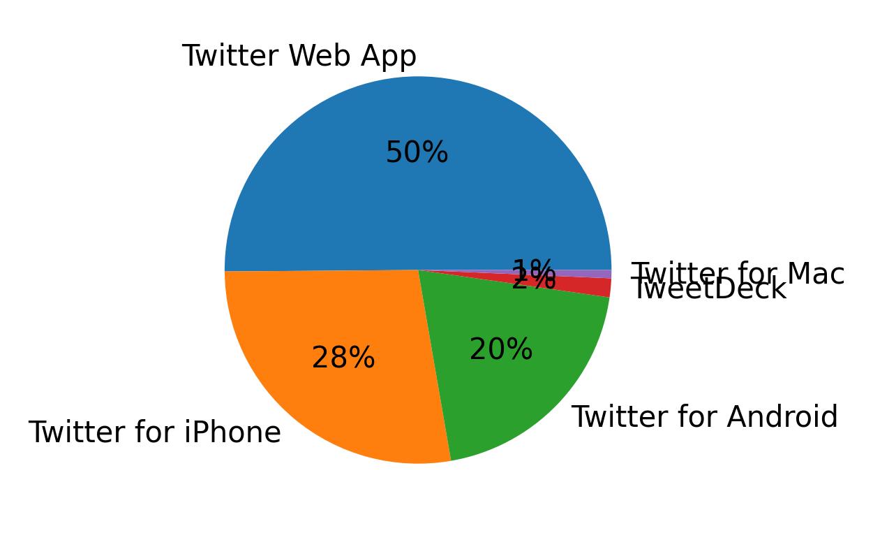Dispositivos utilizados para tweetar