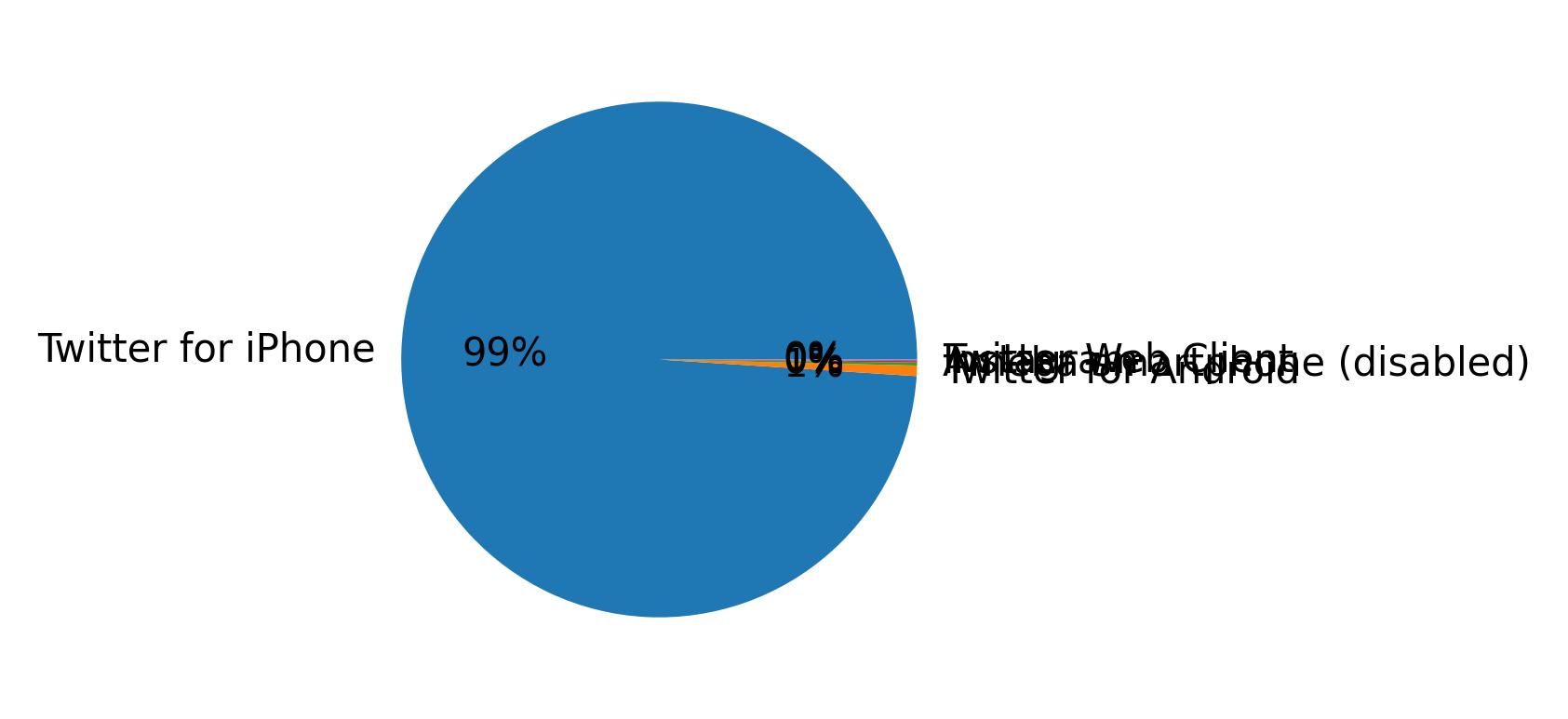 Devices distribution
