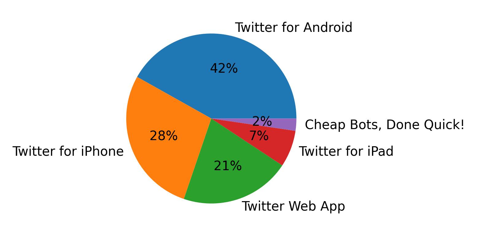 Dispositivos utilizados para tweetar