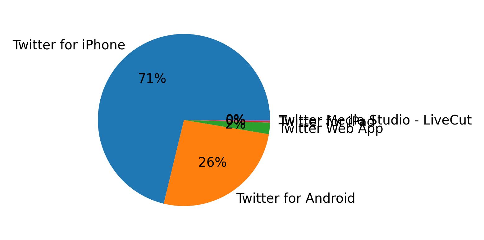 Tweet icin kullanilan cihazlar