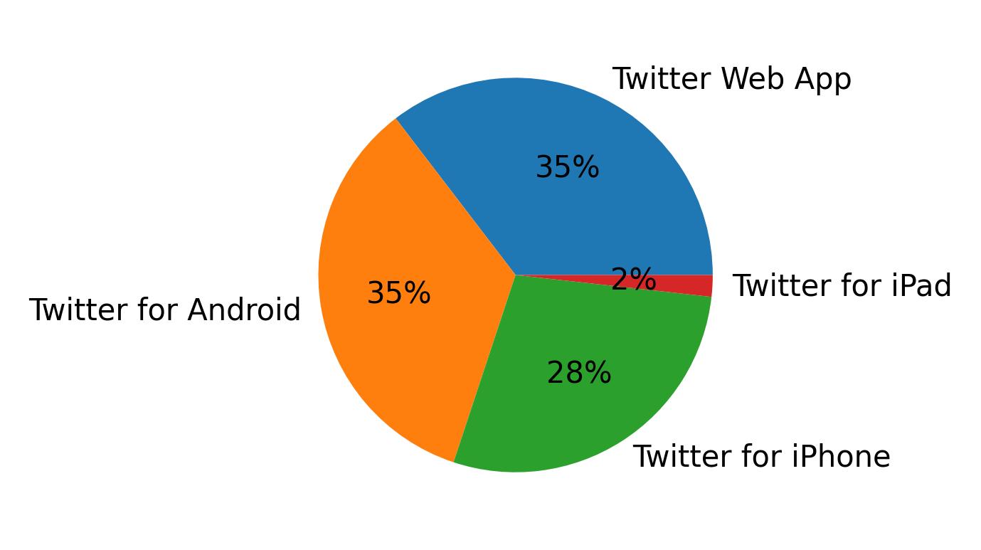 Devices used to tweet