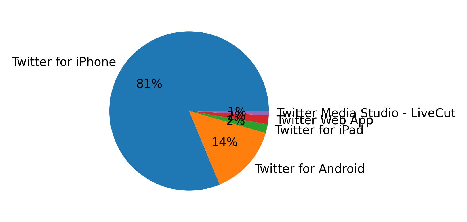 Dispositivos utilizados para tweetar