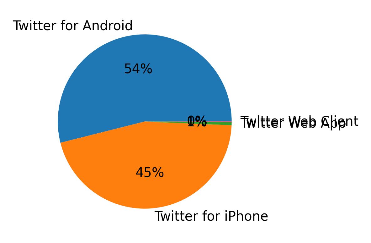 Devices distribution