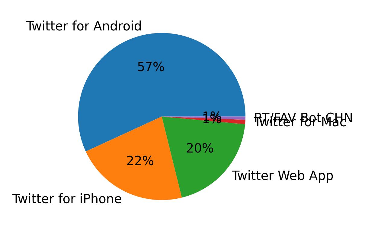 Dispositivos utilizados para tweetar