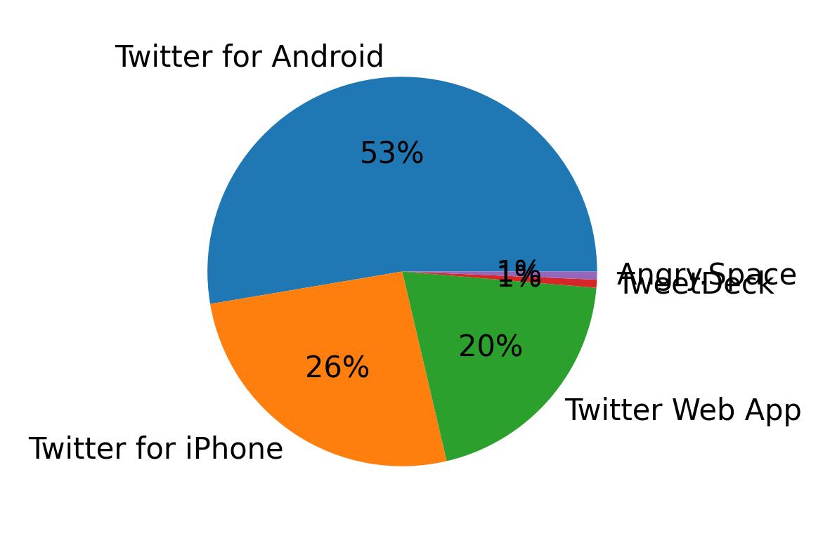 Dispositivos utilizados para tweetar