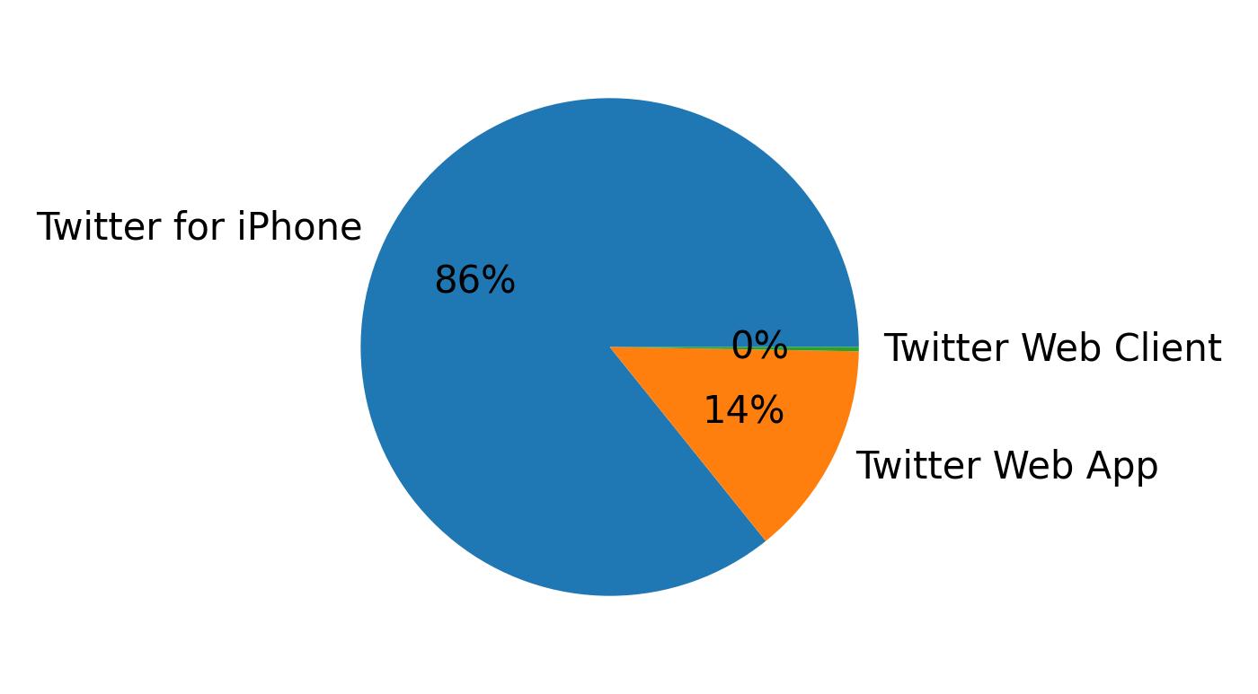 Devices distribution