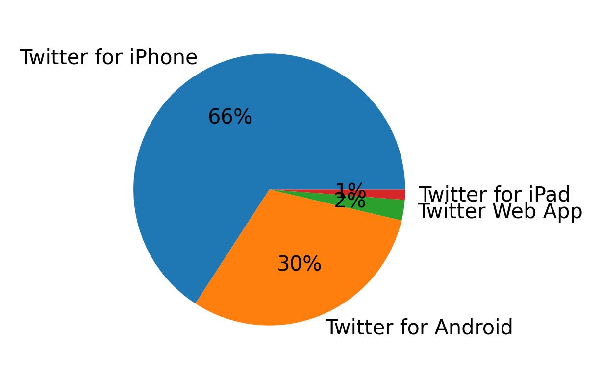 Devices used to tweet