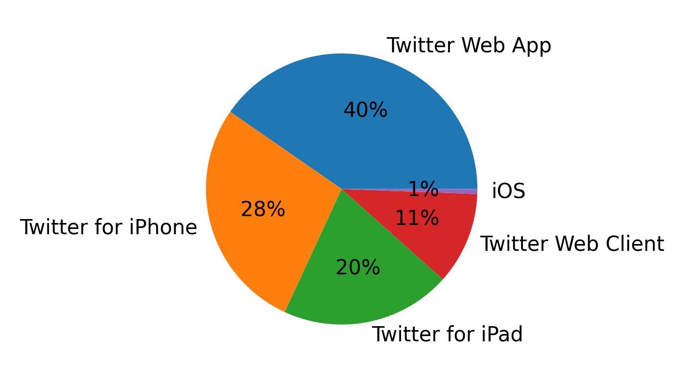 Devices distribution