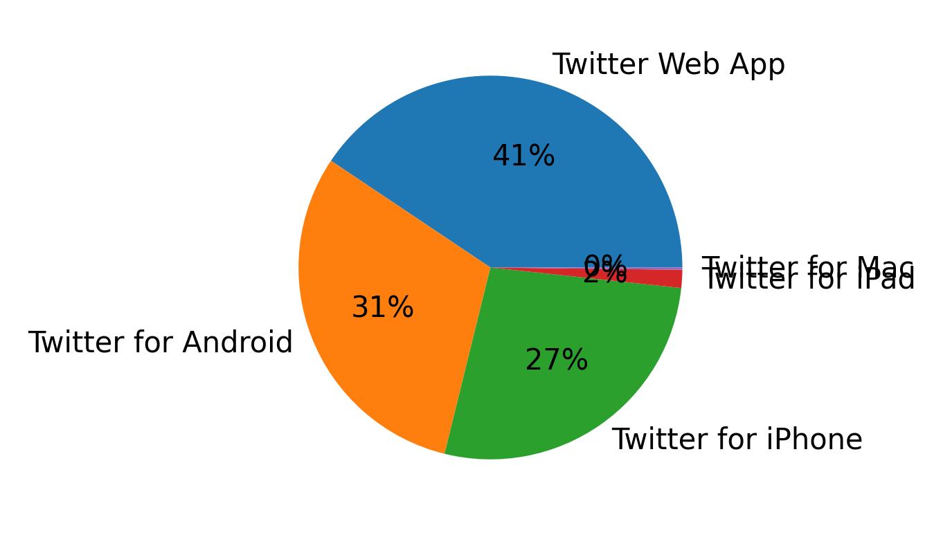 Devices used to tweet