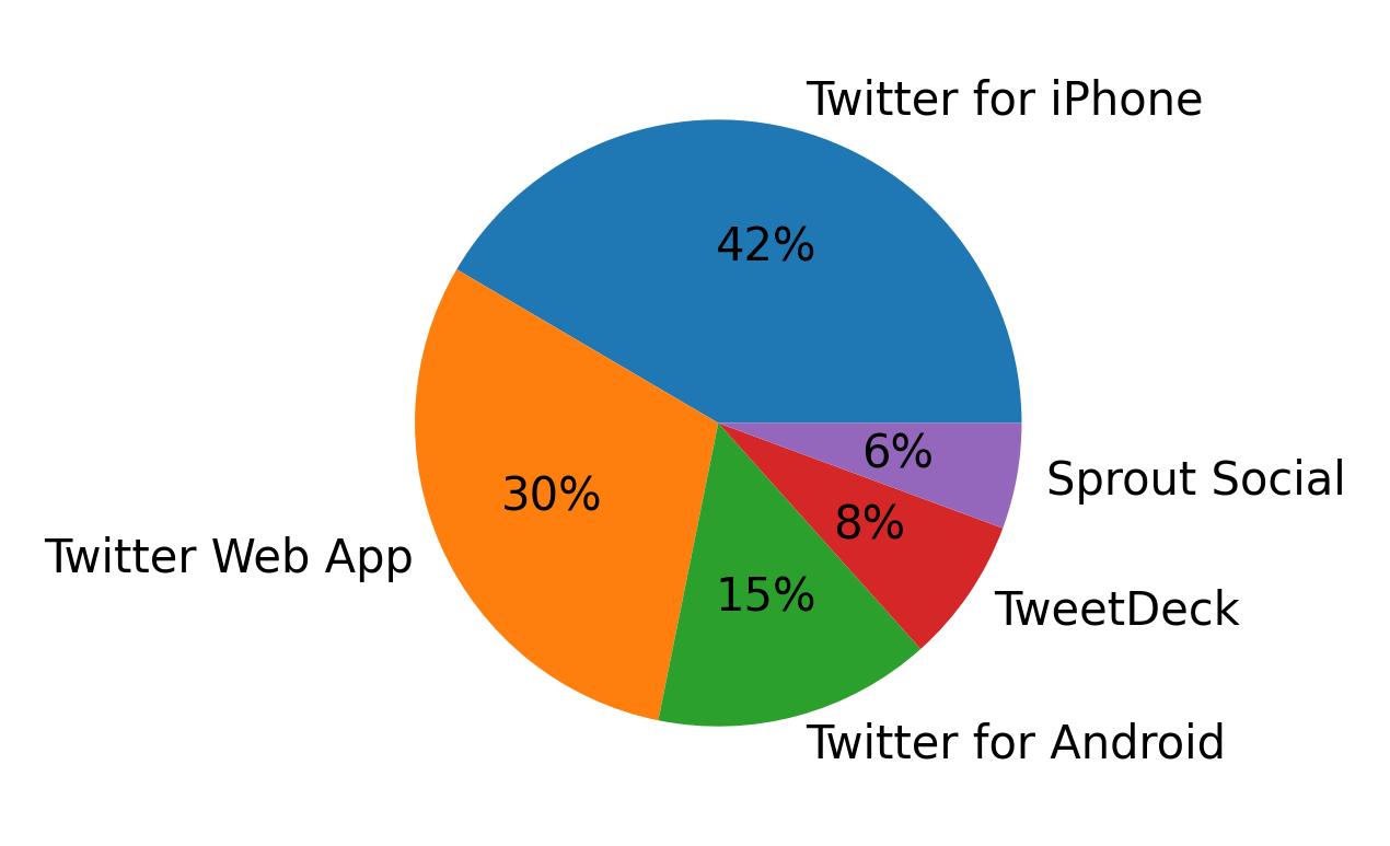 Tweet icin kullanilan cihazlar
