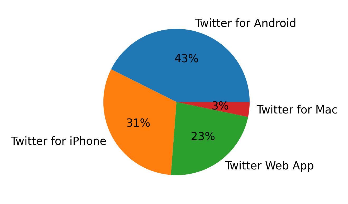 Devices used to tweet