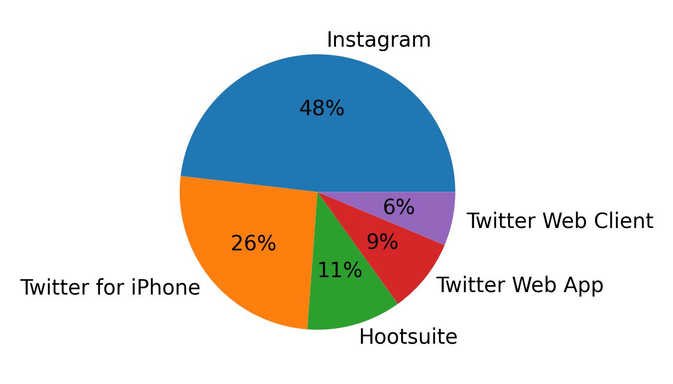 Devices distribution