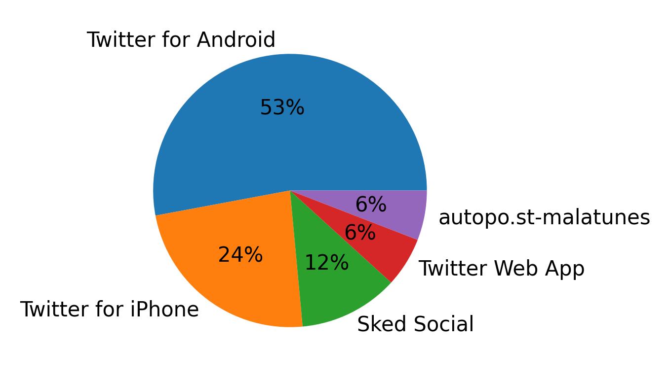 Tweet icin kullanilan cihazlar