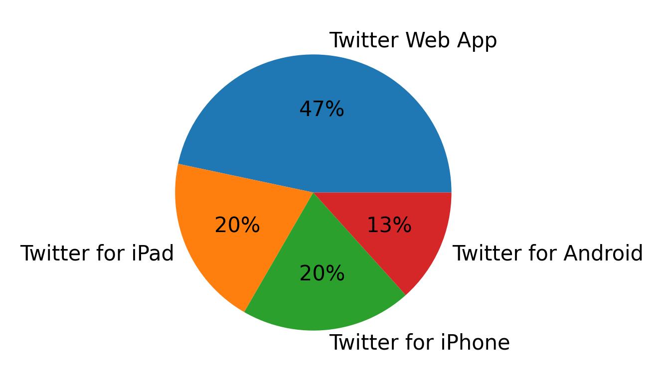 Tweet icin kullanilan cihazlar