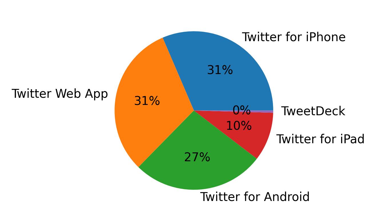 Dispositivos utilizados para tweetar