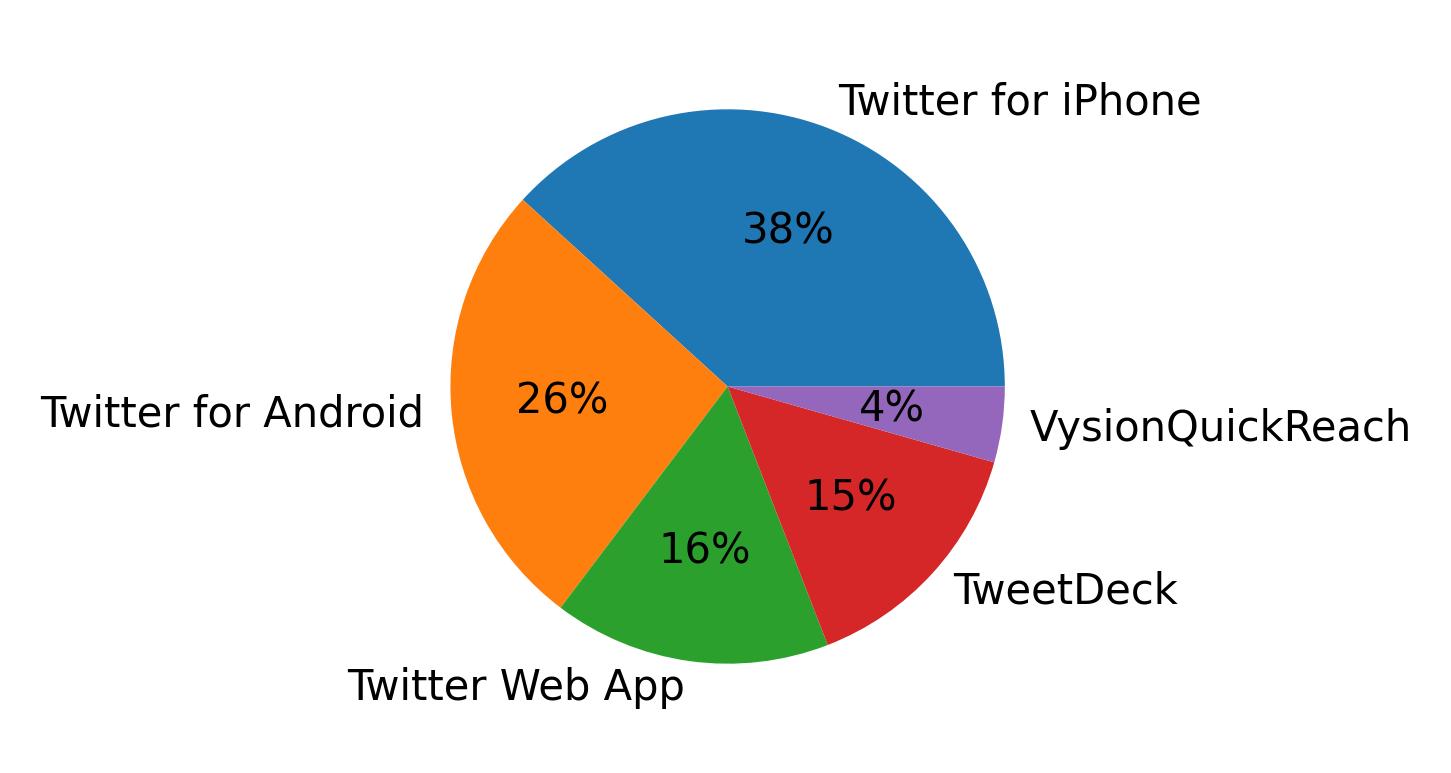 Tweet icin kullanilan cihazlar