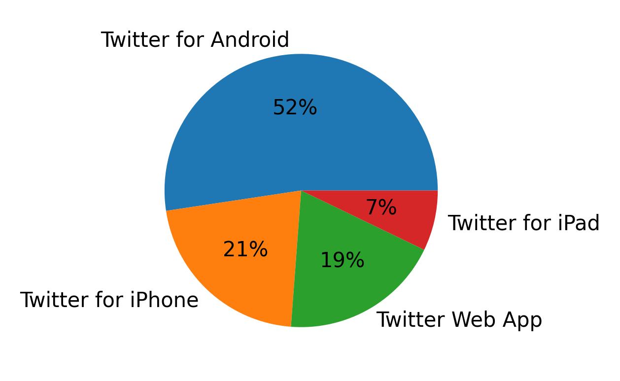 Dispositivos utilizados para tweetar