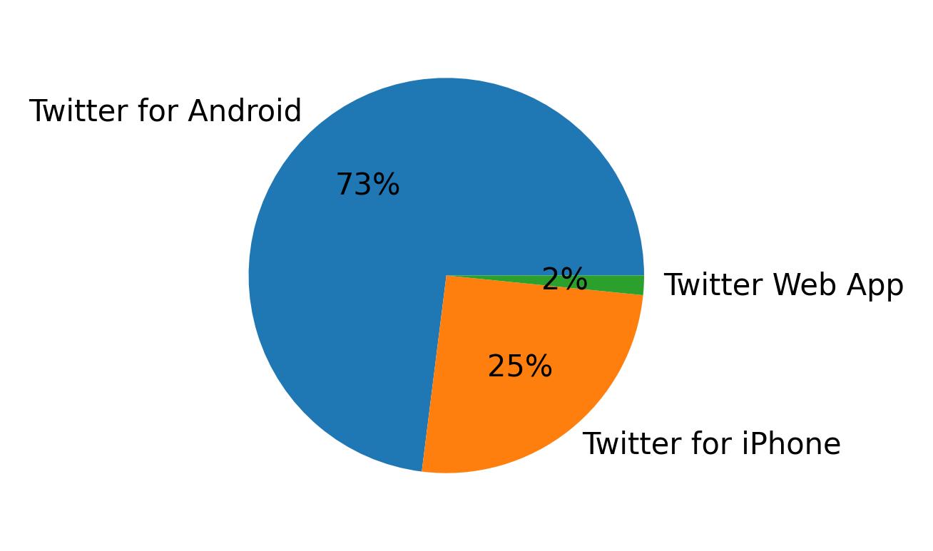 Dispositivos utilizados para tweetar