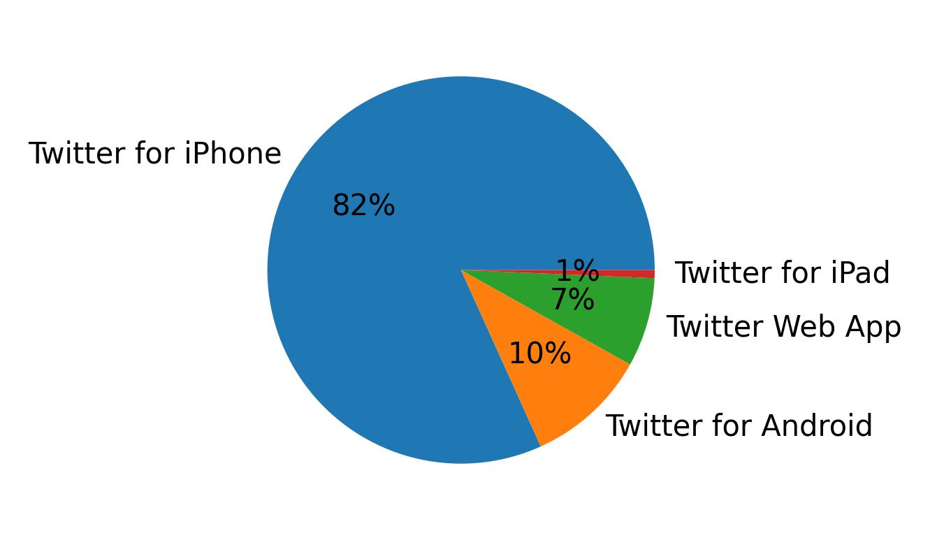 Dispositivos utilizados para tweetar