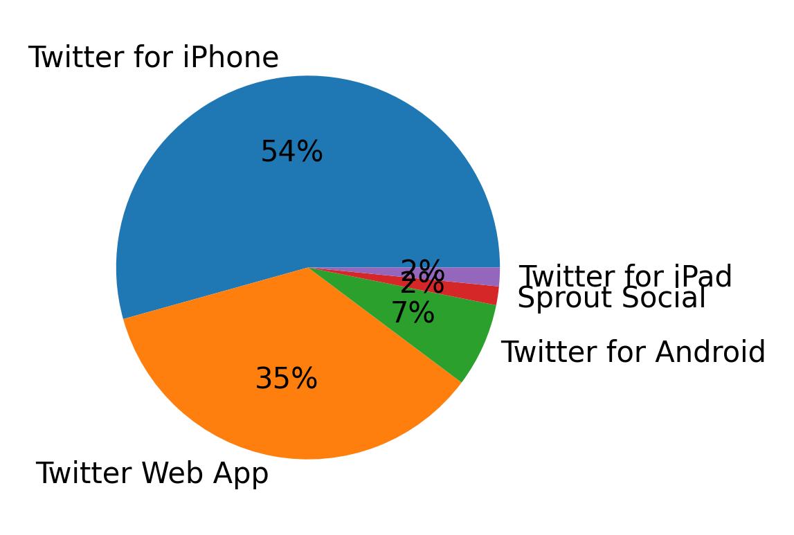 الأجهزة المستخدمة للتغريد