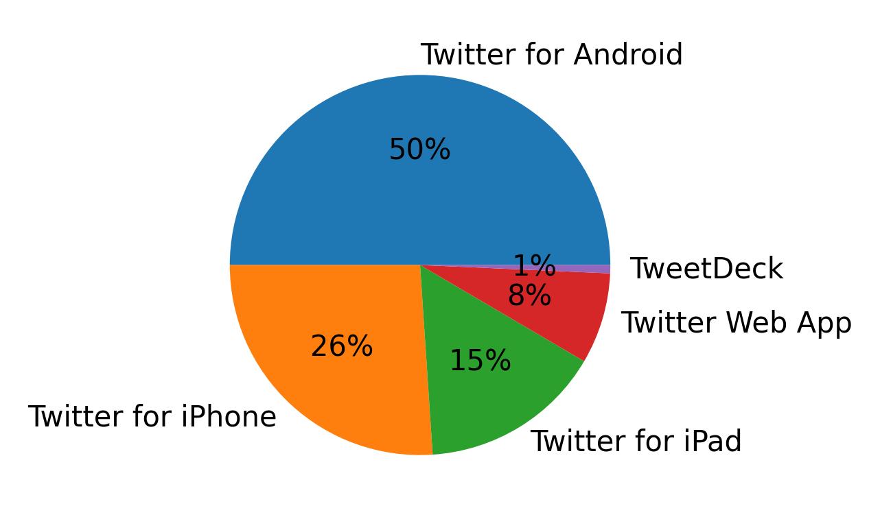 Dispositivos utilizados para tweetar
