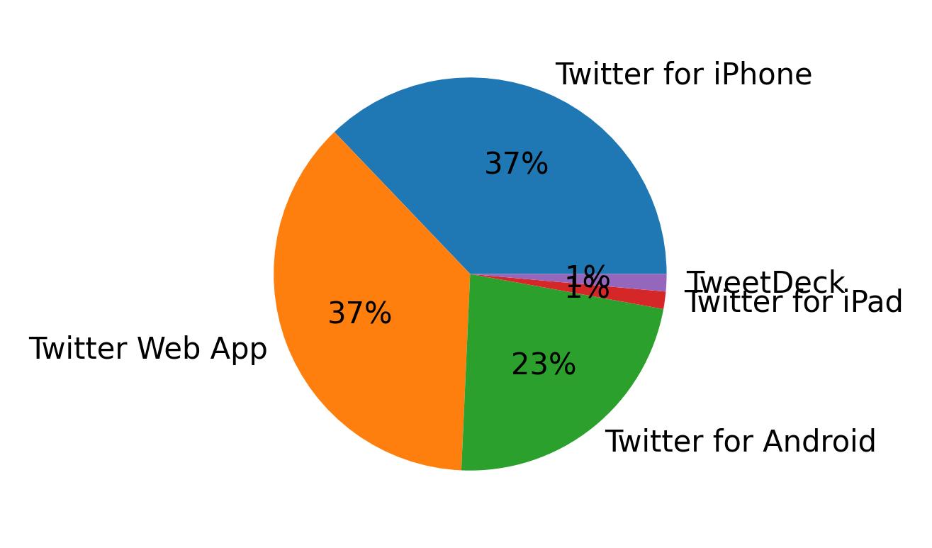 Devices used to tweet