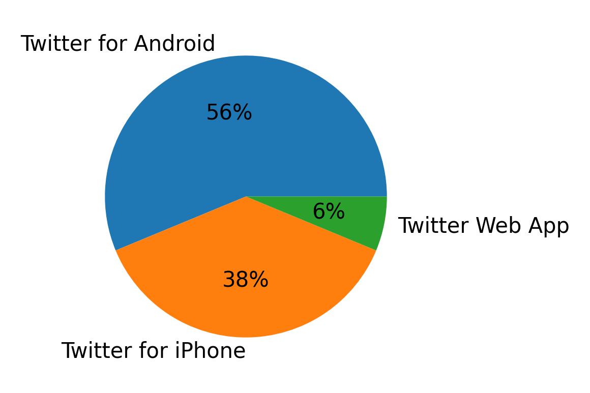 Tweet icin kullanilan cihazlar