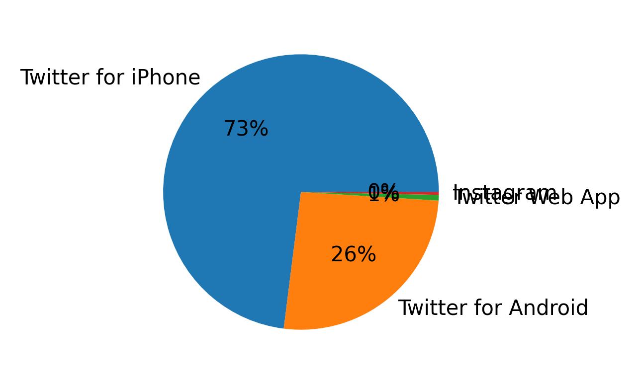 Devices used to tweet
