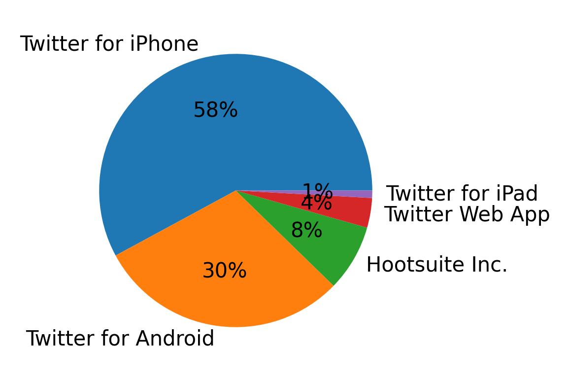 Devices used to tweet
