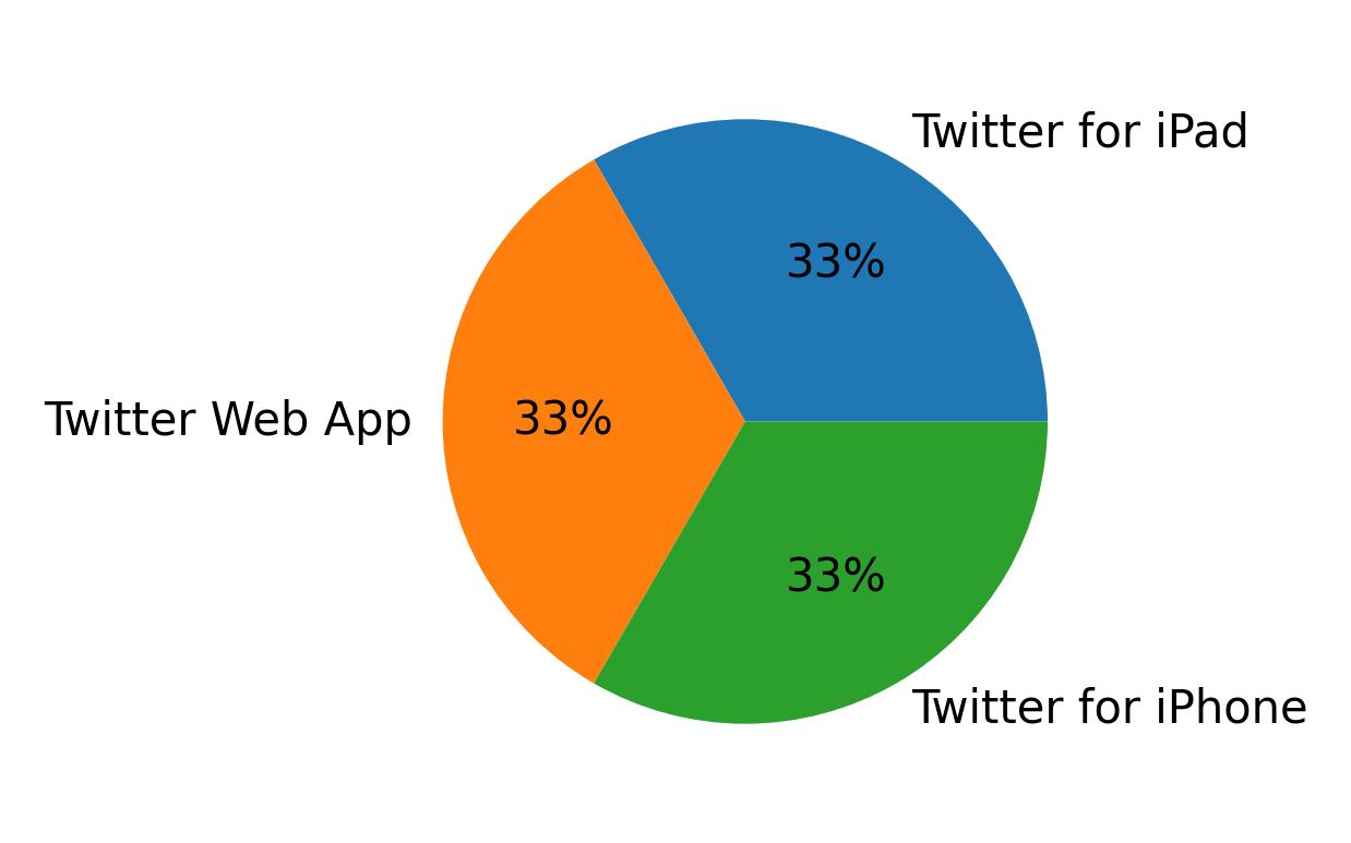 Dispositivos utilizados para tweetar
