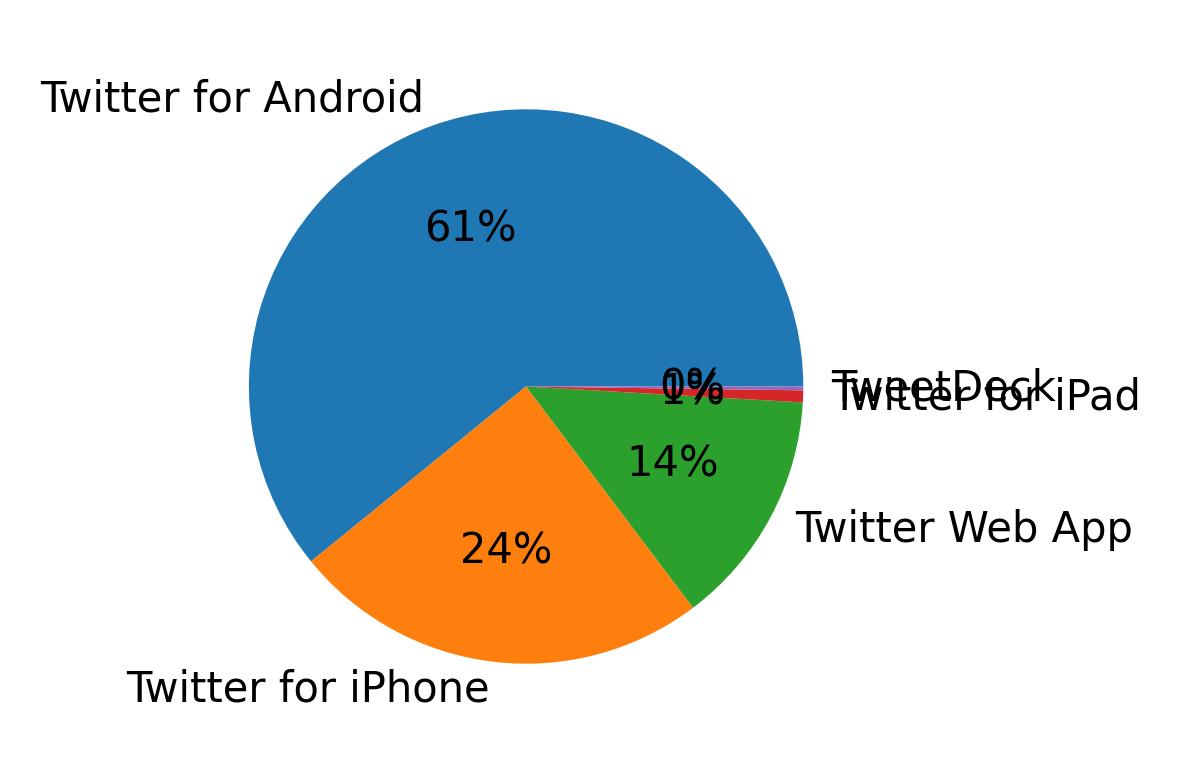 Dispositivos utilizados para tweetar