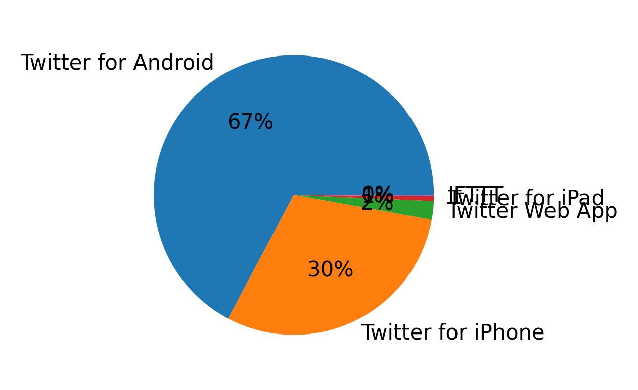 Dispositivos utilizados para tweetar