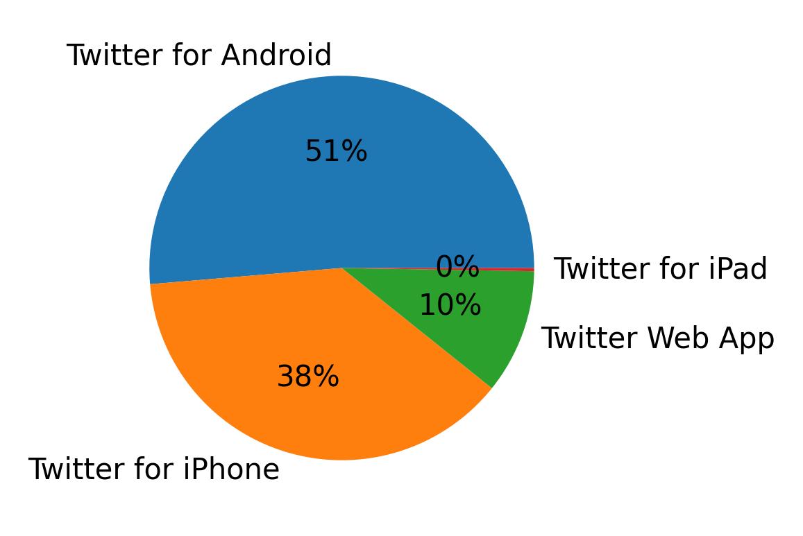 Dispositivos utilizados para tweetar