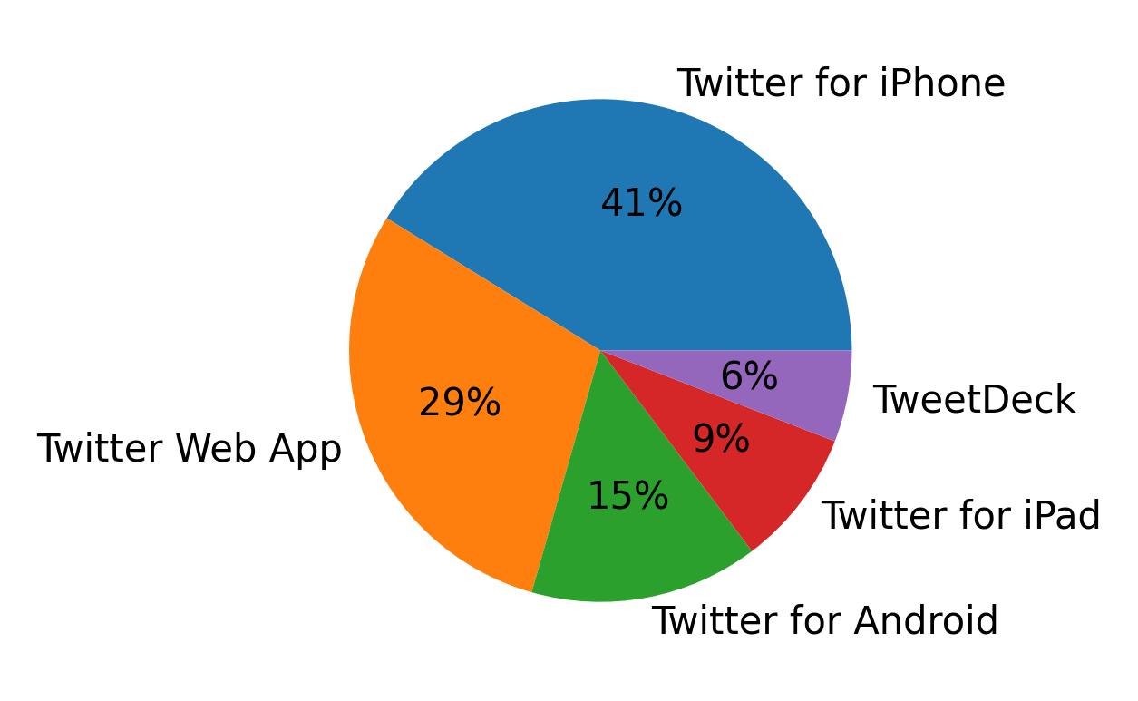 Dispositivos utilizados para tweetar