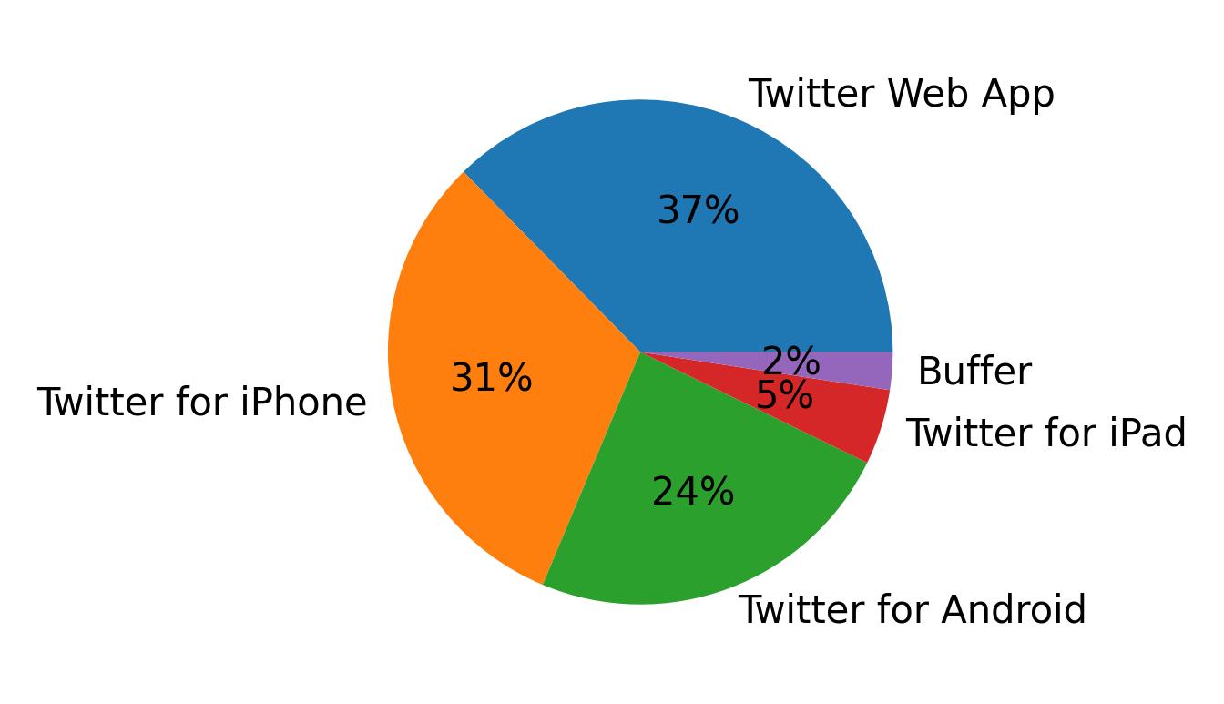 Devices used to tweet