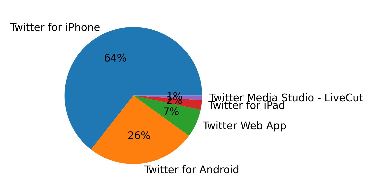 Dispositivos utilizados para tweetar