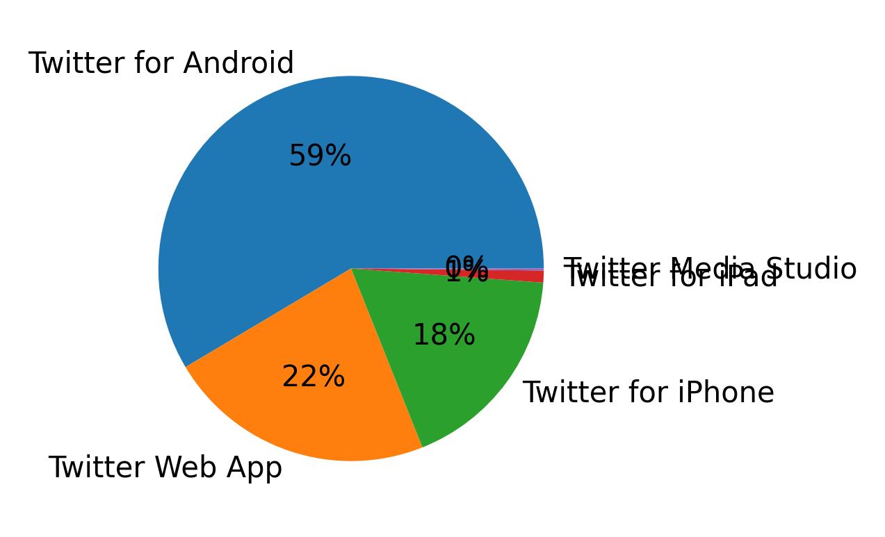 Tweet icin kullanilan cihazlar