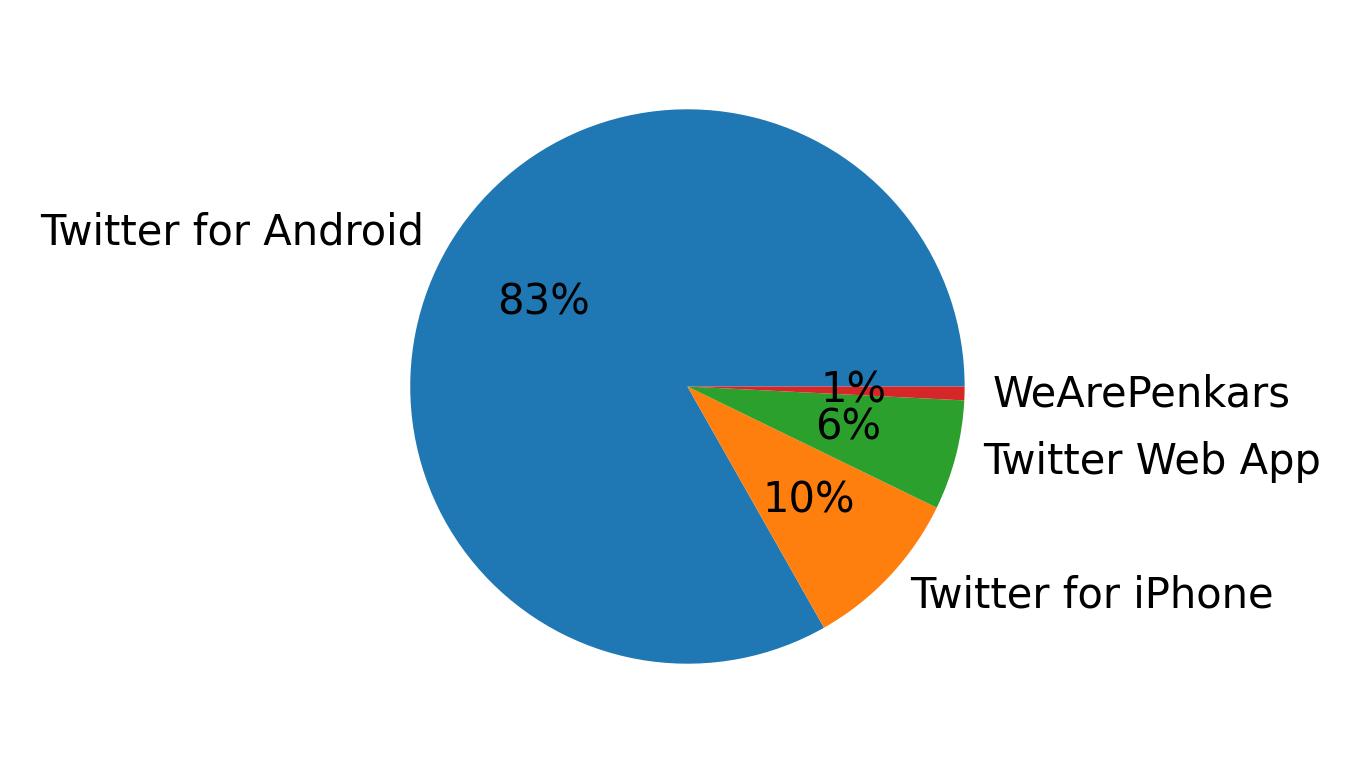 Tweet icin kullanilan cihazlar