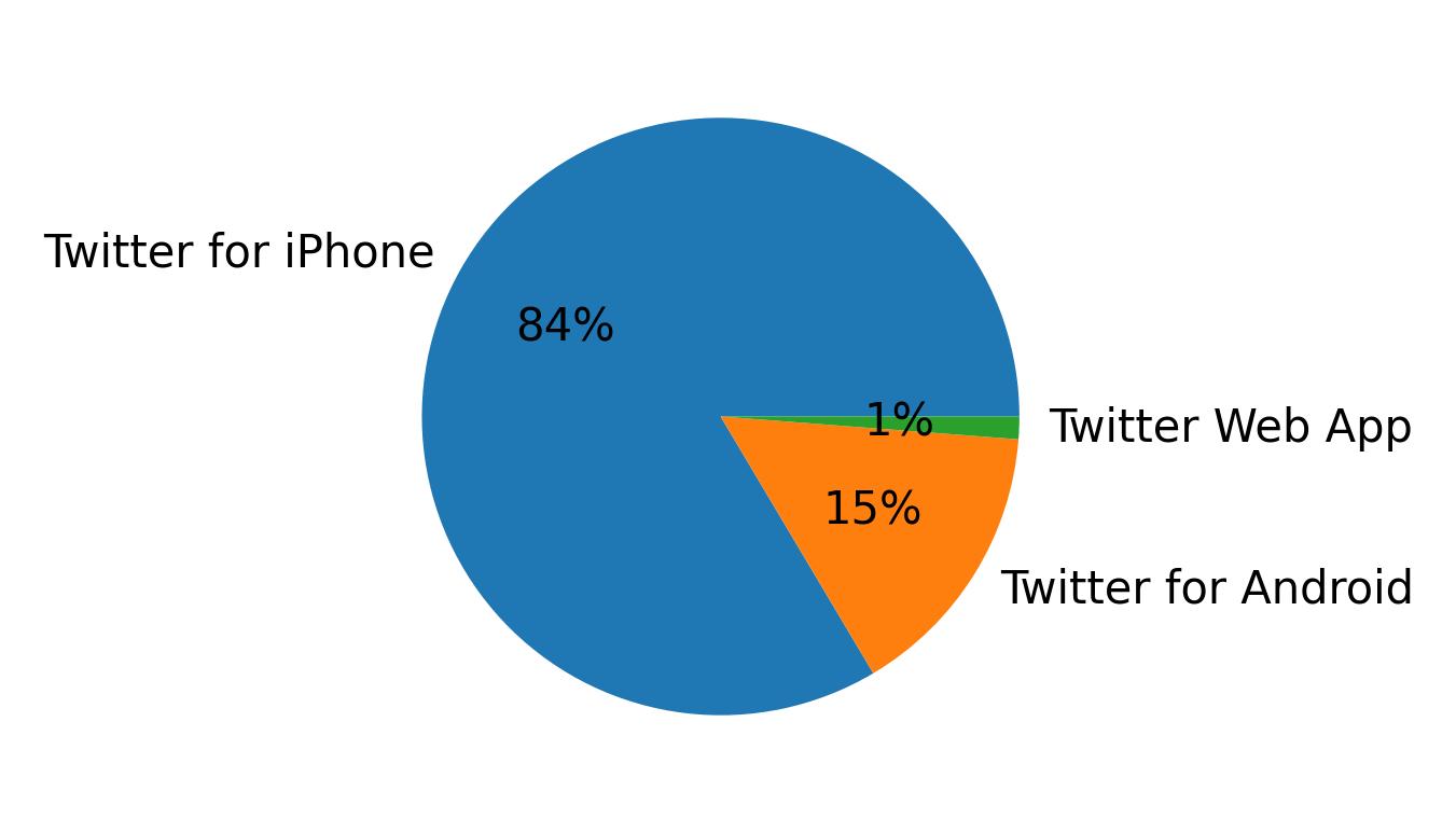 Tweet icin kullanilan cihazlar