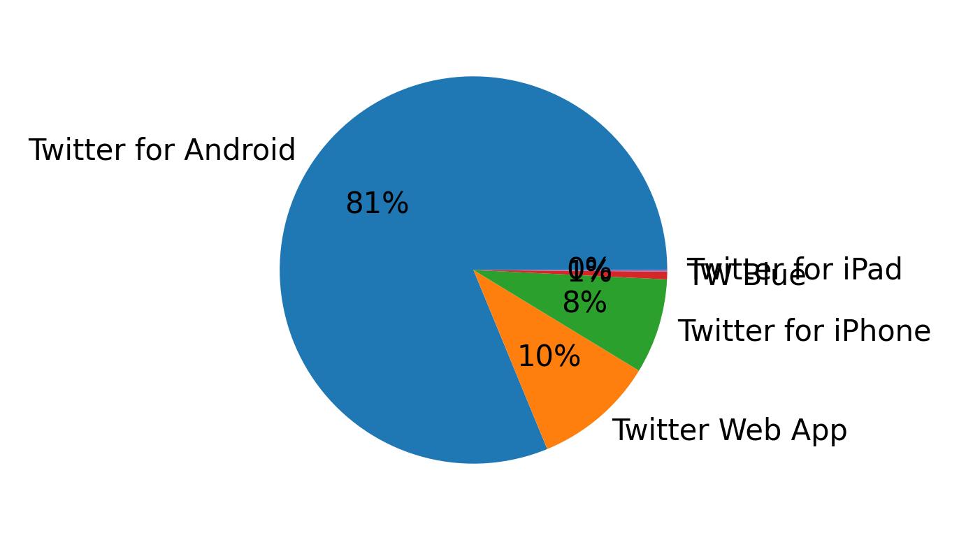 Devices used to tweet