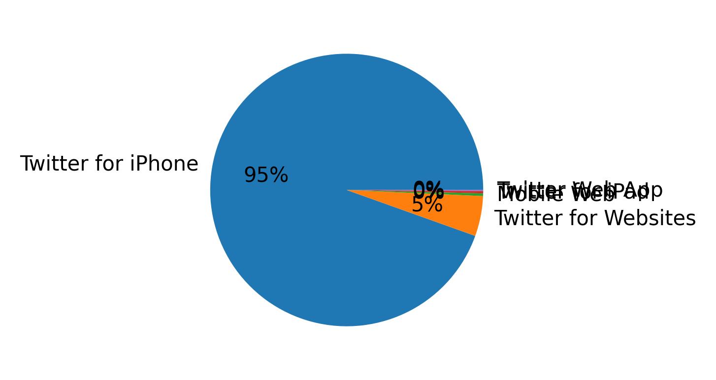 Devices distribution