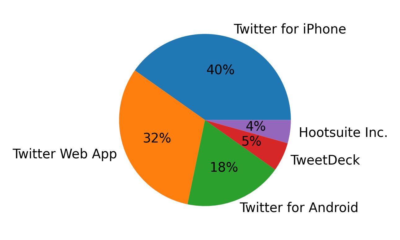 Dispositivos utilizados para tweetar